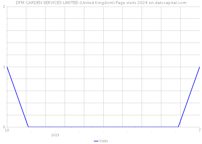DFM GARDEN SERVICES LIMITED (United Kingdom) Page visits 2024 