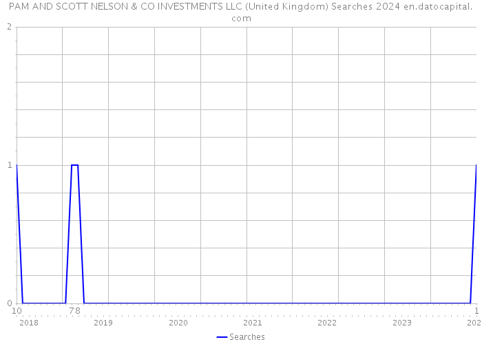 PAM AND SCOTT NELSON & CO INVESTMENTS LLC (United Kingdom) Searches 2024 