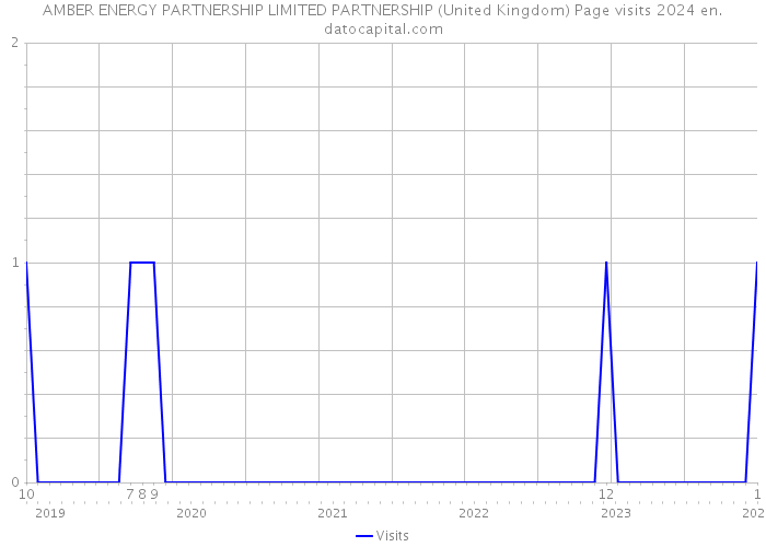 AMBER ENERGY PARTNERSHIP LIMITED PARTNERSHIP (United Kingdom) Page visits 2024 