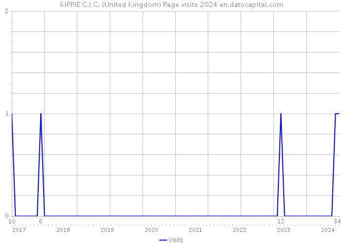 KIPPIE C.I.C. (United Kingdom) Page visits 2024 