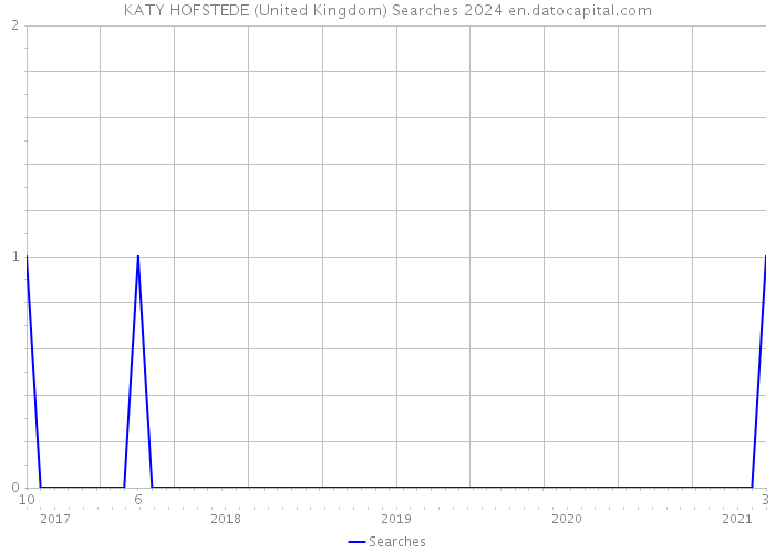 KATY HOFSTEDE (United Kingdom) Searches 2024 