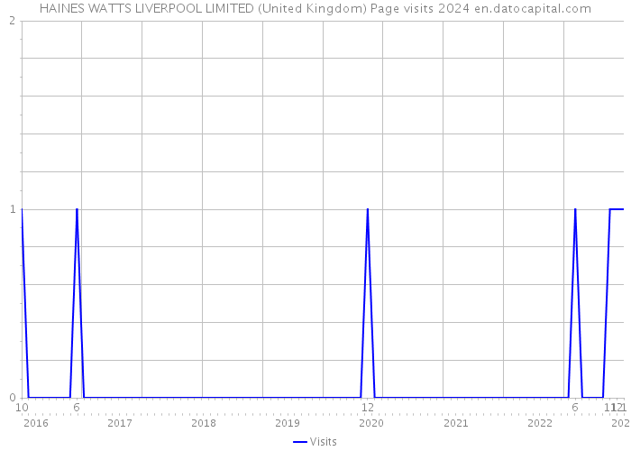 HAINES WATTS LIVERPOOL LIMITED (United Kingdom) Page visits 2024 