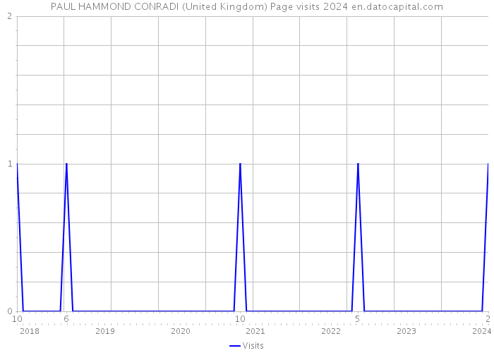 PAUL HAMMOND CONRADI (United Kingdom) Page visits 2024 