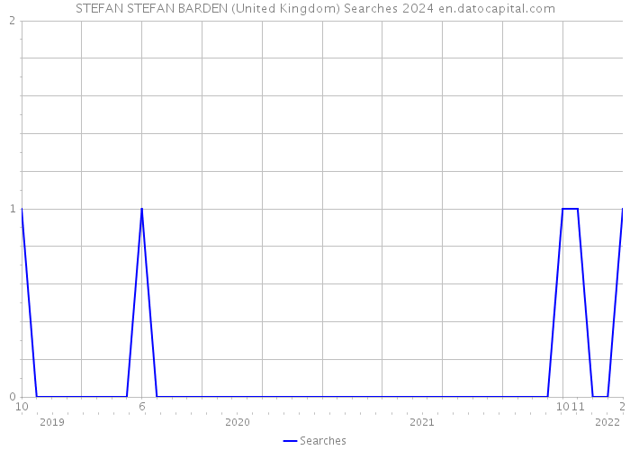 STEFAN STEFAN BARDEN (United Kingdom) Searches 2024 