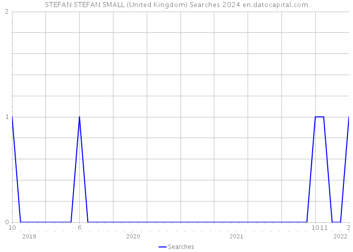 STEFAN STEFAN SMALL (United Kingdom) Searches 2024 