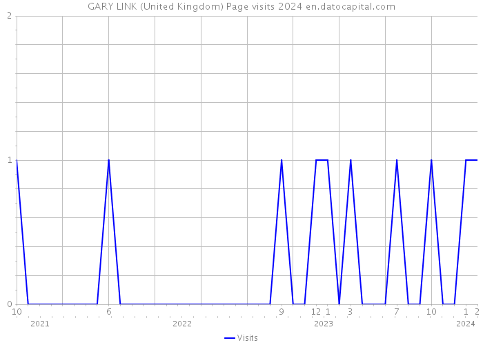 GARY LINK (United Kingdom) Page visits 2024 