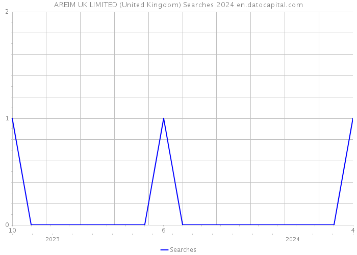 AREIM UK LIMITED (United Kingdom) Searches 2024 