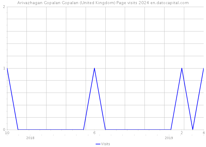 Arivazhagan Gopalan Gopalan (United Kingdom) Page visits 2024 