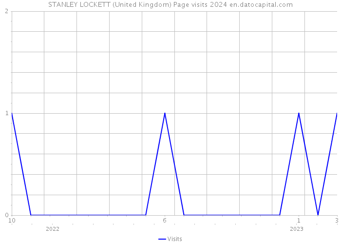 STANLEY LOCKETT (United Kingdom) Page visits 2024 