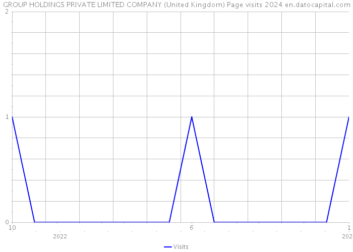 GROUP HOLDINGS PRIVATE LIMITED COMPANY (United Kingdom) Page visits 2024 