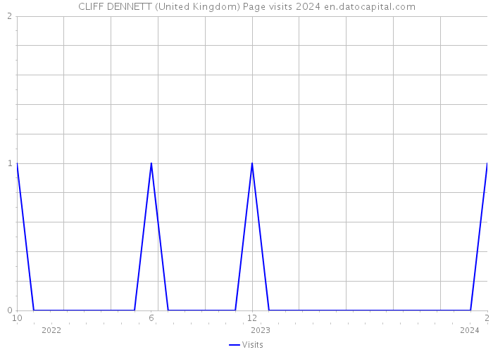 CLIFF DENNETT (United Kingdom) Page visits 2024 