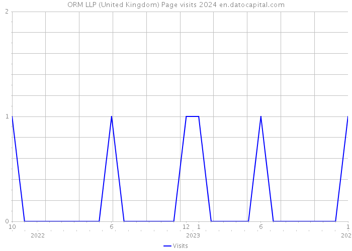 ORM LLP (United Kingdom) Page visits 2024 