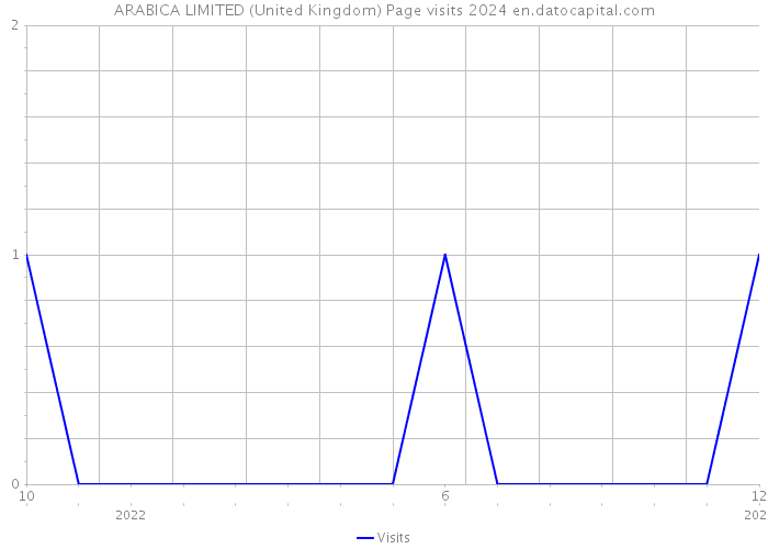 ARABICA LIMITED (United Kingdom) Page visits 2024 
