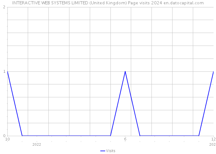 INTERACTIVE WEB SYSTEMS LIMITED (United Kingdom) Page visits 2024 