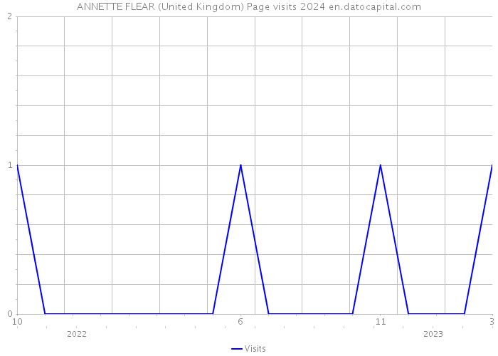 ANNETTE FLEAR (United Kingdom) Page visits 2024 