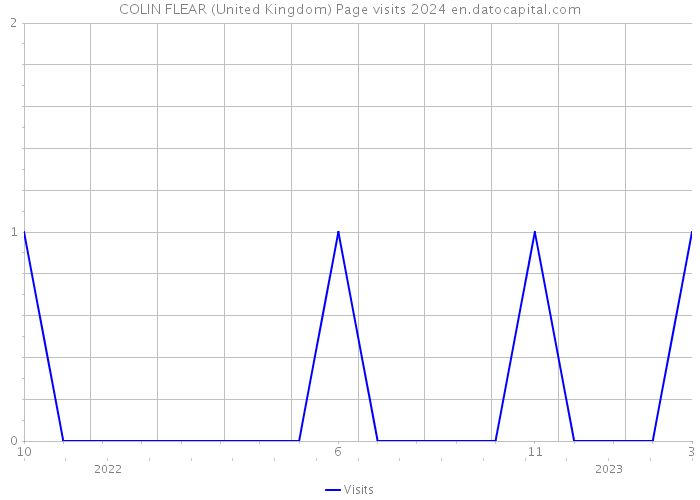 COLIN FLEAR (United Kingdom) Page visits 2024 