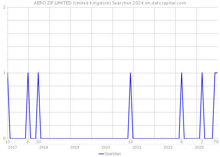 AERO ZIP LIMITED (United Kingdom) Searches 2024 