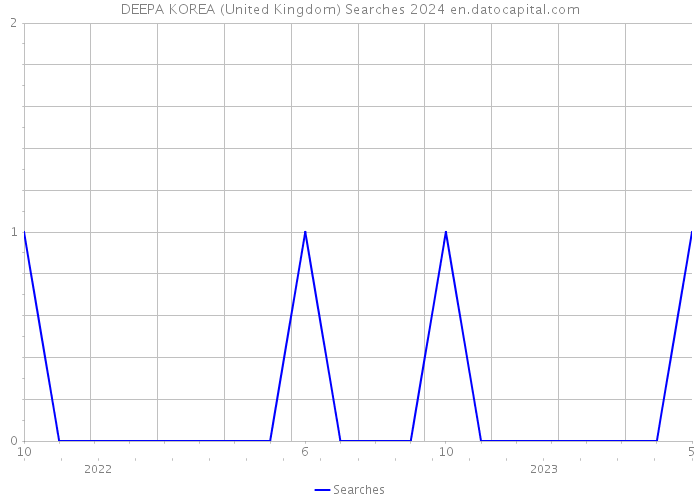 DEEPA KOREA (United Kingdom) Searches 2024 