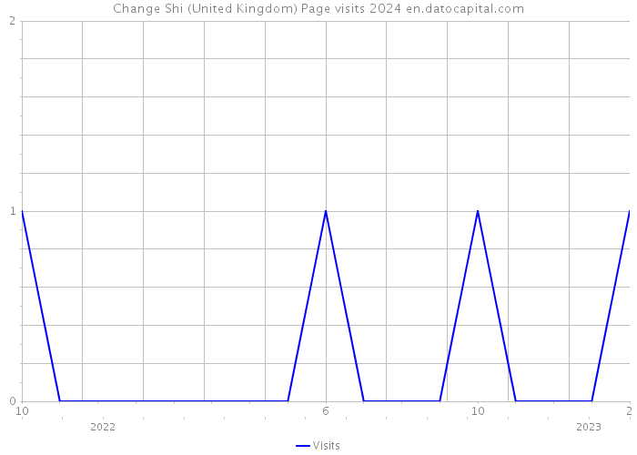 Change Shi (United Kingdom) Page visits 2024 