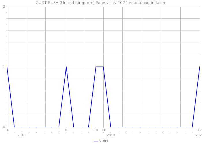 CURT RUSH (United Kingdom) Page visits 2024 