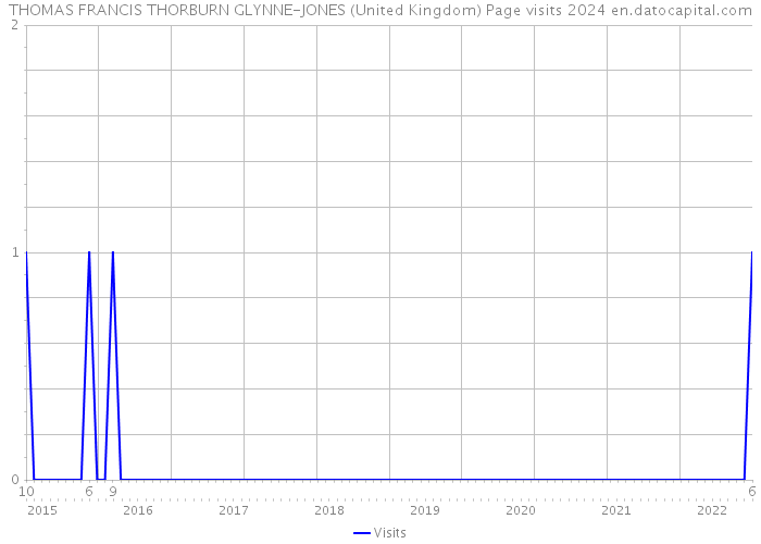 THOMAS FRANCIS THORBURN GLYNNE-JONES (United Kingdom) Page visits 2024 