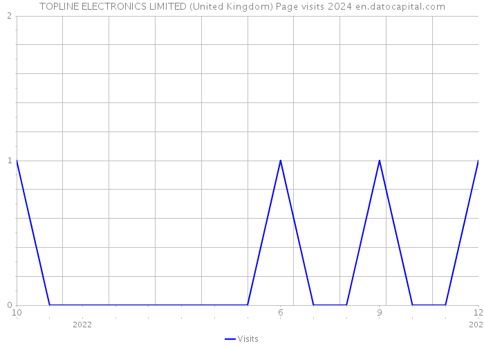 TOPLINE ELECTRONICS LIMITED (United Kingdom) Page visits 2024 