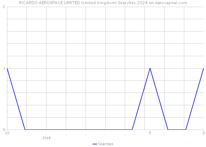 RICARDO AEROSPACE LIMITED (United Kingdom) Searches 2024 