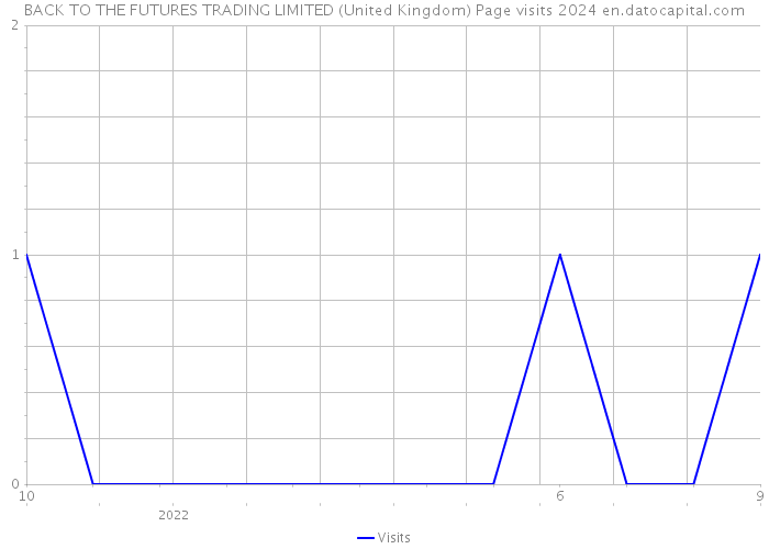 BACK TO THE FUTURES TRADING LIMITED (United Kingdom) Page visits 2024 