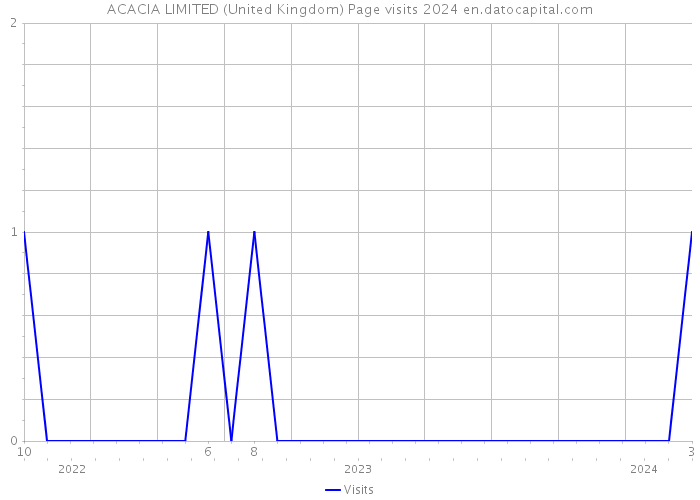 ACACIA LIMITED (United Kingdom) Page visits 2024 