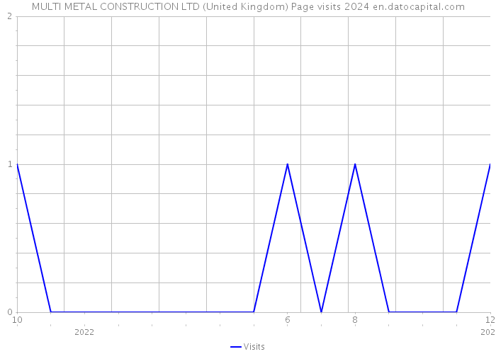 MULTI METAL CONSTRUCTION LTD (United Kingdom) Page visits 2024 