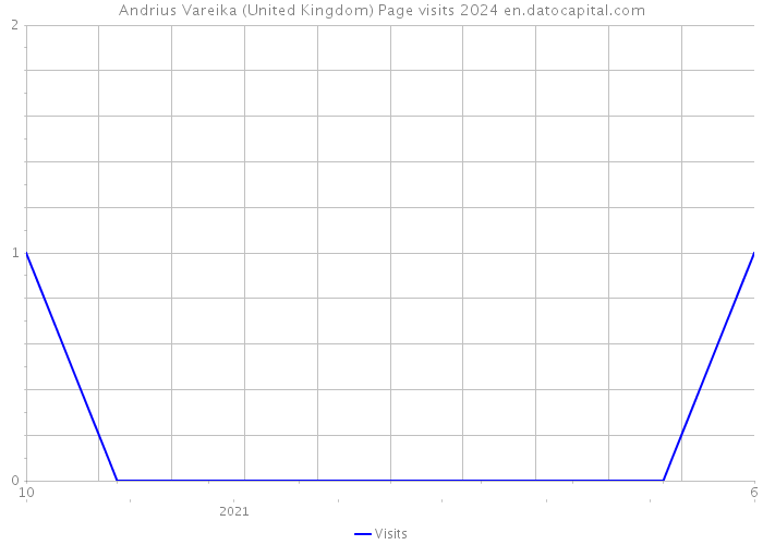 Andrius Vareika (United Kingdom) Page visits 2024 