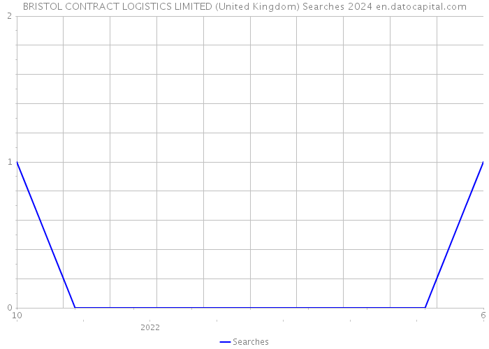 BRISTOL CONTRACT LOGISTICS LIMITED (United Kingdom) Searches 2024 