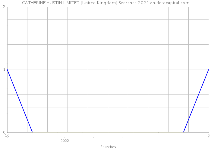 CATHERINE AUSTIN LIMITED (United Kingdom) Searches 2024 
