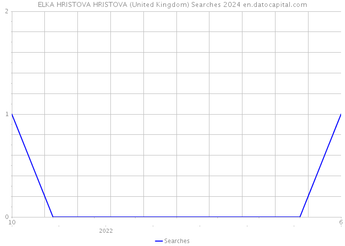 ELKA HRISTOVA HRISTOVA (United Kingdom) Searches 2024 