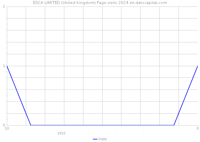 ESCA LIMITED (United Kingdom) Page visits 2024 