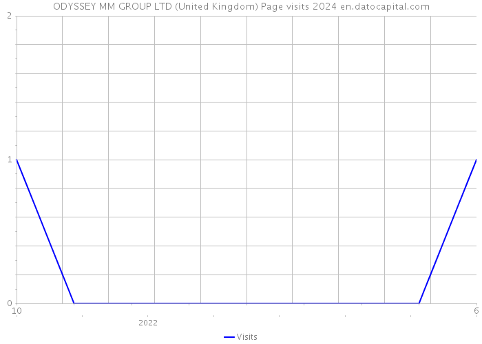 ODYSSEY MM GROUP LTD (United Kingdom) Page visits 2024 