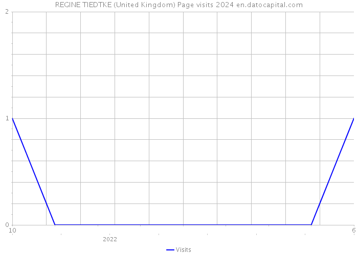 REGINE TIEDTKE (United Kingdom) Page visits 2024 