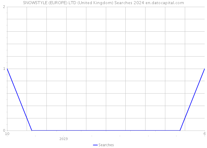 SNOWSTYLE (EUROPE) LTD (United Kingdom) Searches 2024 