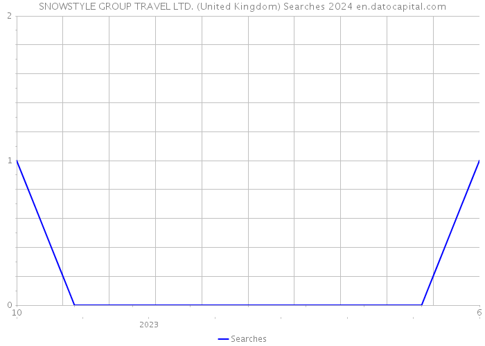 SNOWSTYLE GROUP TRAVEL LTD. (United Kingdom) Searches 2024 