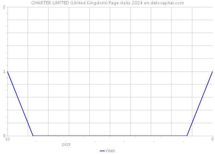CHARTER LIMITED (United Kingdom) Page visits 2024 