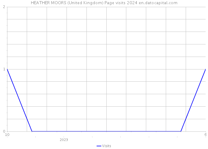 HEATHER MOORS (United Kingdom) Page visits 2024 