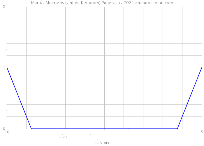 Marius Maertens (United Kingdom) Page visits 2024 