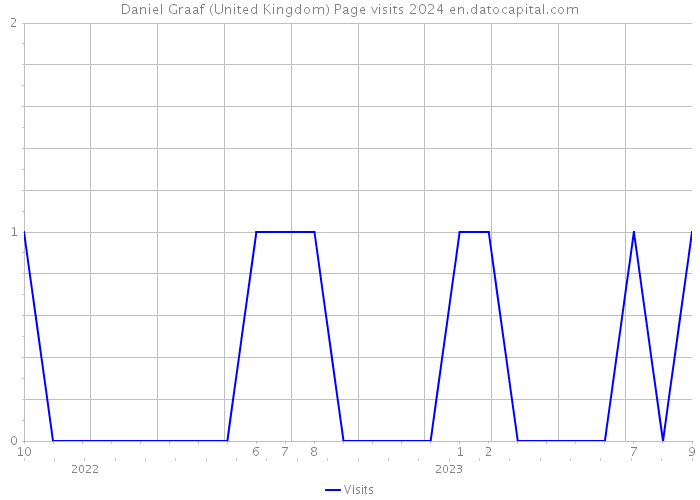 Daniel Graaf (United Kingdom) Page visits 2024 