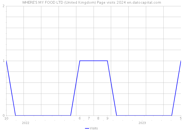 WHERE'S MY FOOD LTD (United Kingdom) Page visits 2024 