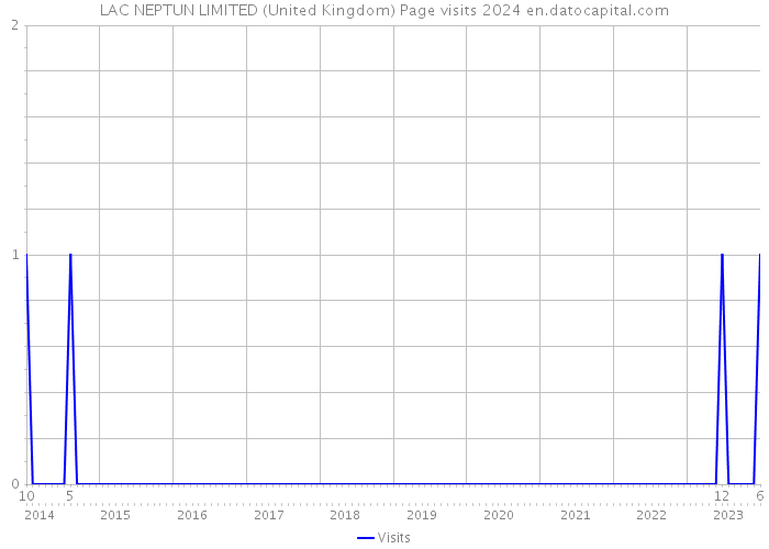 LAC NEPTUN LIMITED (United Kingdom) Page visits 2024 