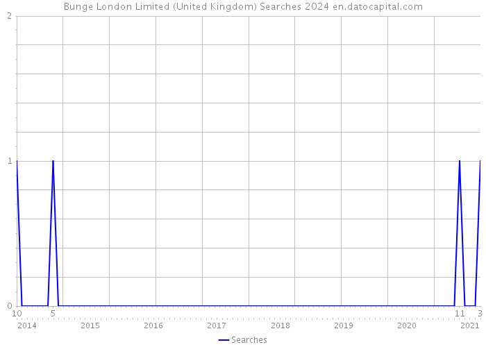 Bunge London Limited (United Kingdom) Searches 2024 