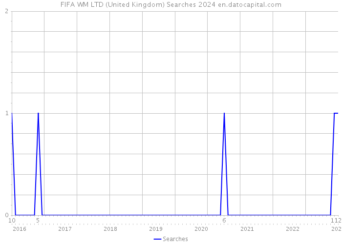 FIFA WM LTD (United Kingdom) Searches 2024 