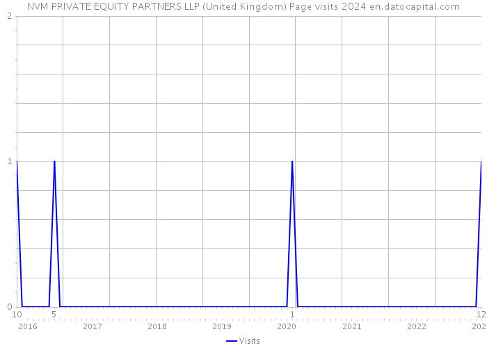 NVM PRIVATE EQUITY PARTNERS LLP (United Kingdom) Page visits 2024 