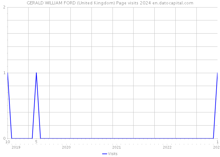 GERALD WILLIAM FORD (United Kingdom) Page visits 2024 