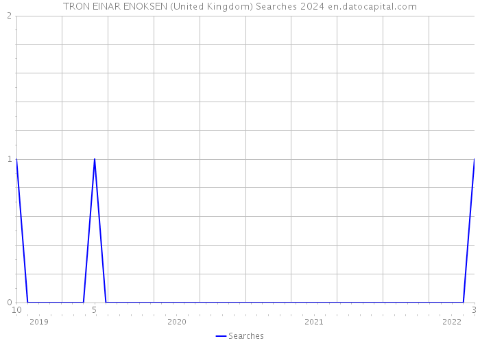 TRON EINAR ENOKSEN (United Kingdom) Searches 2024 